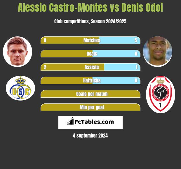 Alessio Castro-Montes vs Denis Odoi h2h player stats