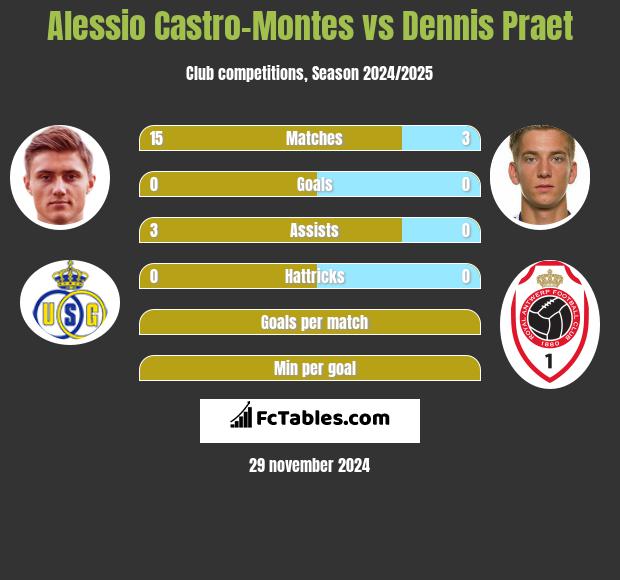 Alessio Castro-Montes vs Dennis Praet h2h player stats