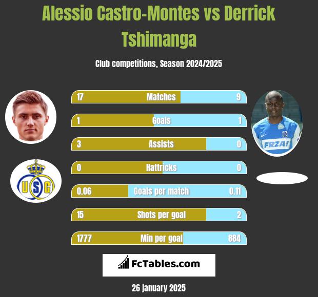 Alessio Castro-Montes vs Derrick Tshimanga h2h player stats