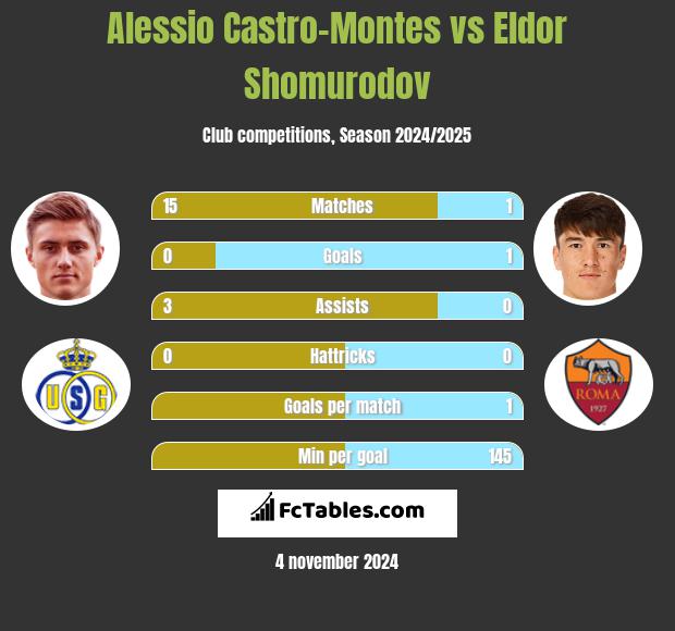 Alessio Castro-Montes vs Eldor Shomurodov h2h player stats