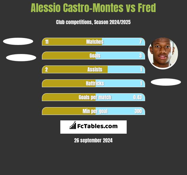 Alessio Castro-Montes vs Fred h2h player stats