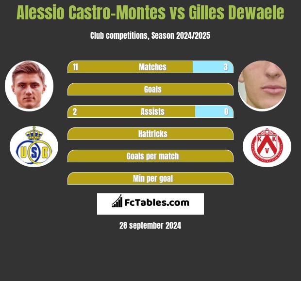 Alessio Castro-Montes vs Gilles Dewaele h2h player stats