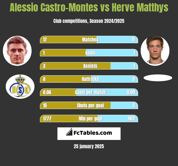 Alessio Castro-Montes vs Herve Matthys h2h player stats