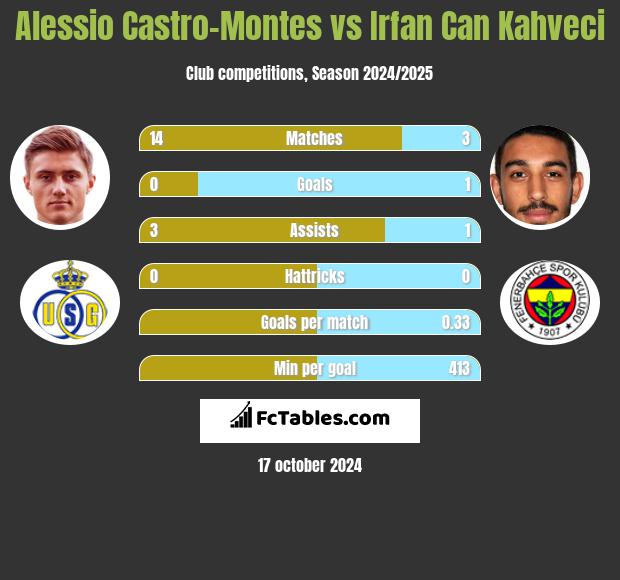 Alessio Castro-Montes vs Irfan Can Kahveci h2h player stats