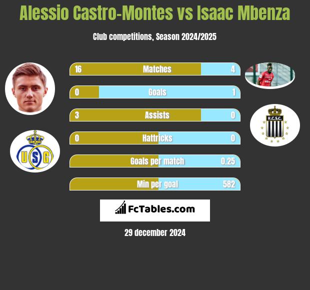 Alessio Castro-Montes vs Isaac Mbenza h2h player stats