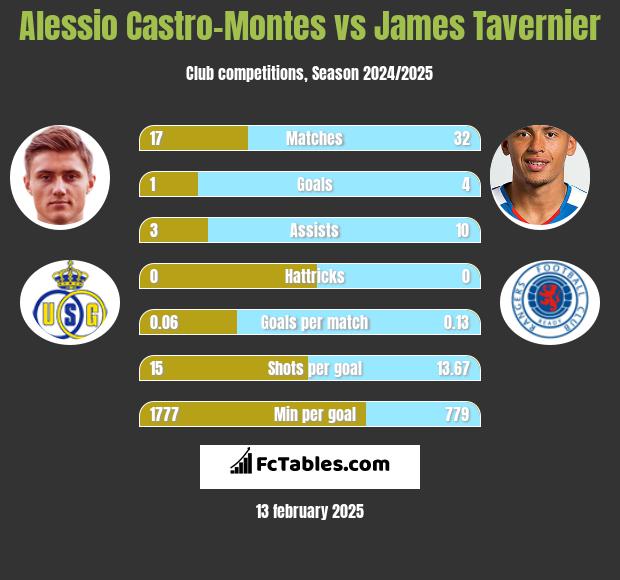 Alessio Castro-Montes vs James Tavernier h2h player stats