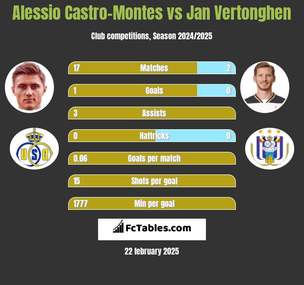 Alessio Castro-Montes vs Jan Vertonghen h2h player stats