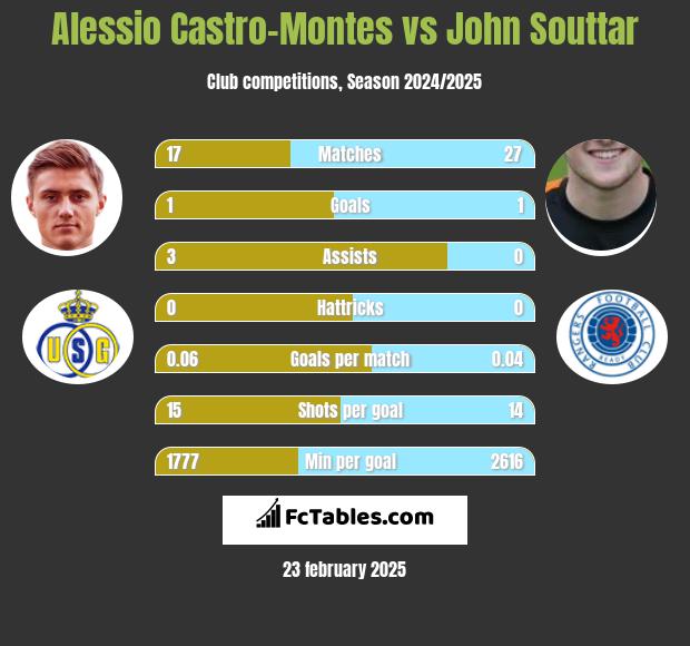 Alessio Castro-Montes vs John Souttar h2h player stats