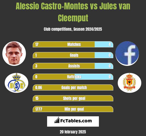 Alessio Castro-Montes vs Jules van Cleemput h2h player stats