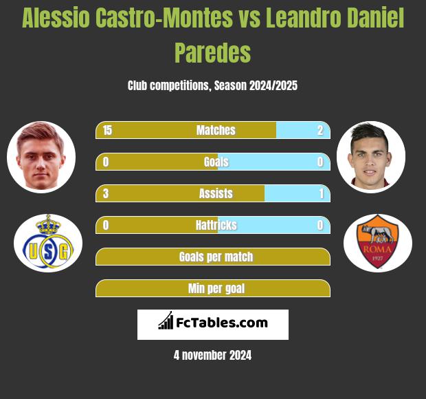 Alessio Castro-Montes vs Leandro Daniel Paredes h2h player stats