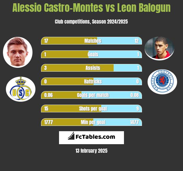 Alessio Castro-Montes vs Leon Balogun h2h player stats