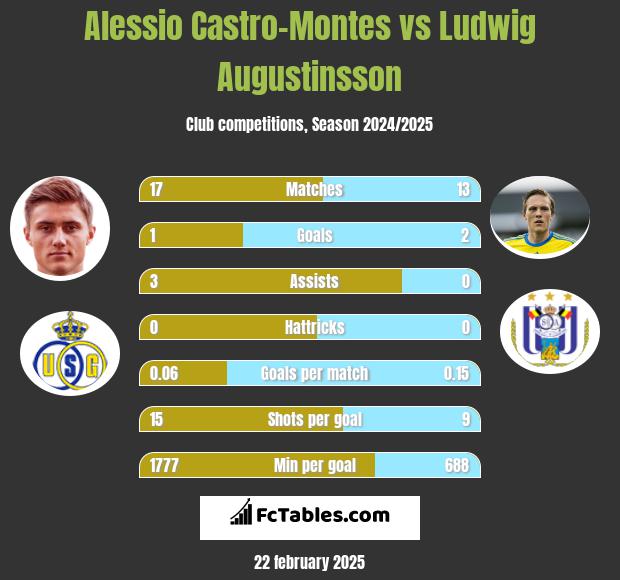 Alessio Castro-Montes vs Ludwig Augustinsson h2h player stats