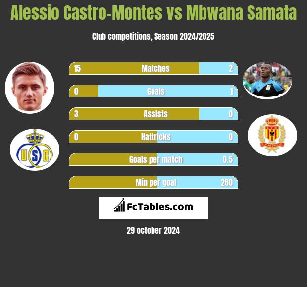 Alessio Castro-Montes vs Mbwana Samata h2h player stats