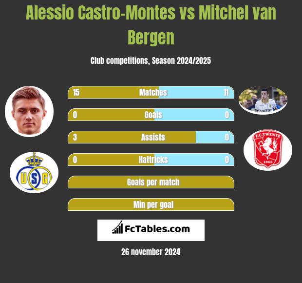 Alessio Castro-Montes vs Mitchel van Bergen h2h player stats