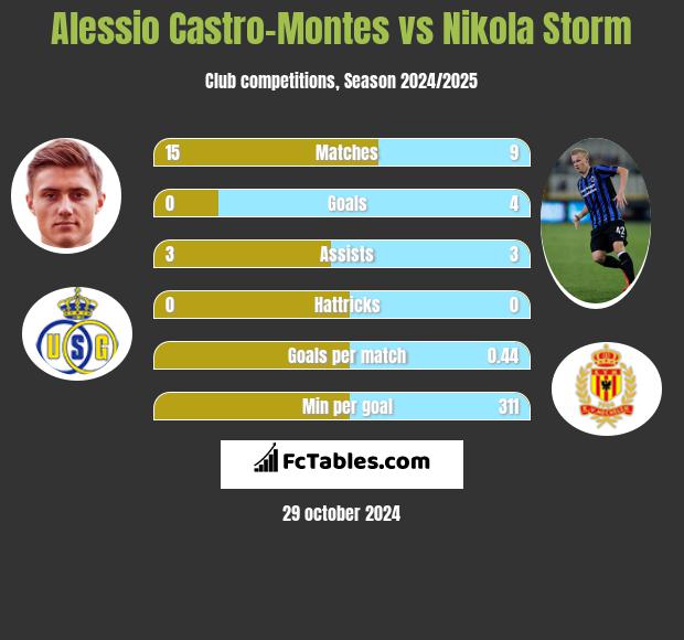 Alessio Castro-Montes vs Nikola Storm h2h player stats