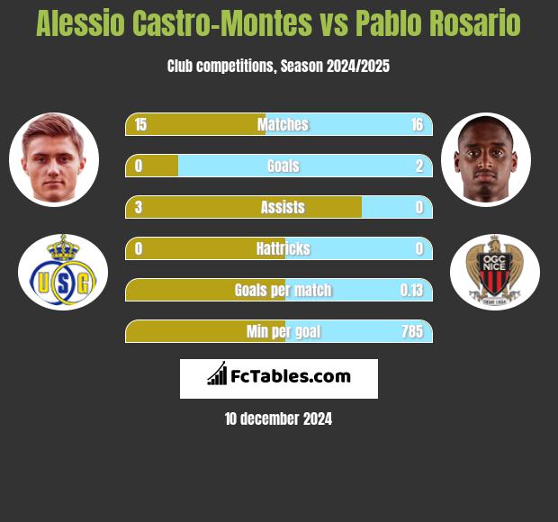 Alessio Castro-Montes vs Pablo Rosario h2h player stats