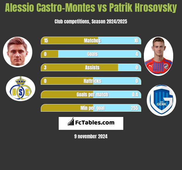 Alessio Castro-Montes vs Patrik Hrosovsky h2h player stats