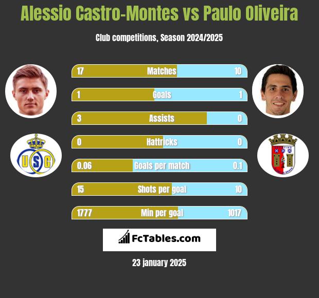 Alessio Castro-Montes vs Paulo Oliveira h2h player stats