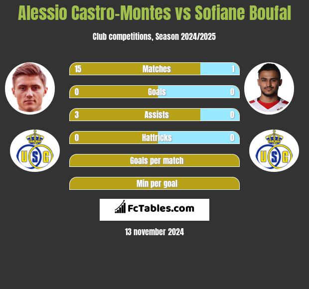 Alessio Castro-Montes vs Sofiane Boufal h2h player stats