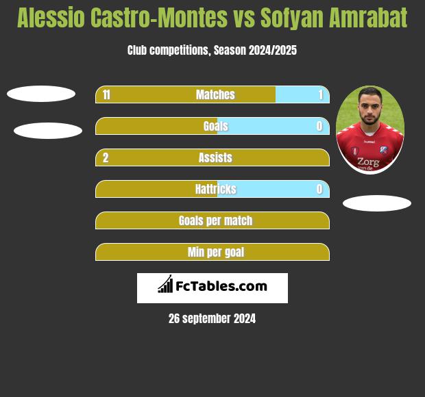 Alessio Castro-Montes vs Sofyan Amrabat h2h player stats