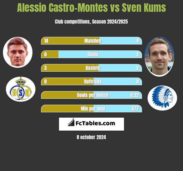 Alessio Castro-Montes vs Sven Kums h2h player stats