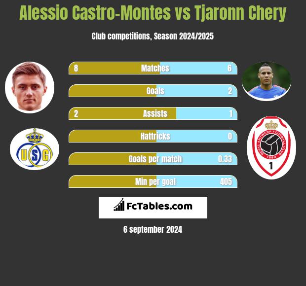 Alessio Castro-Montes vs Tjaronn Chery h2h player stats