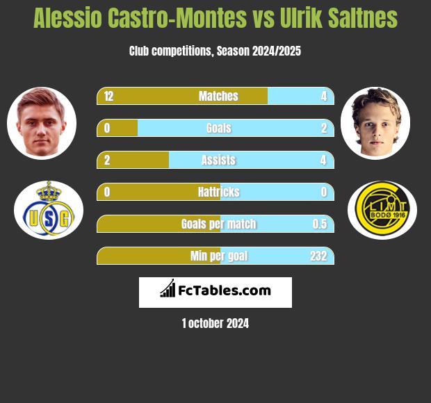 Alessio Castro-Montes vs Ulrik Saltnes h2h player stats