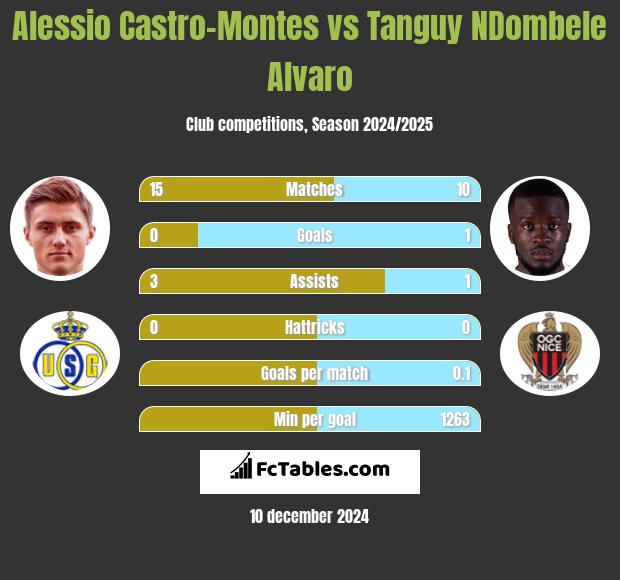 Alessio Castro-Montes vs Tanguy NDombele Alvaro h2h player stats