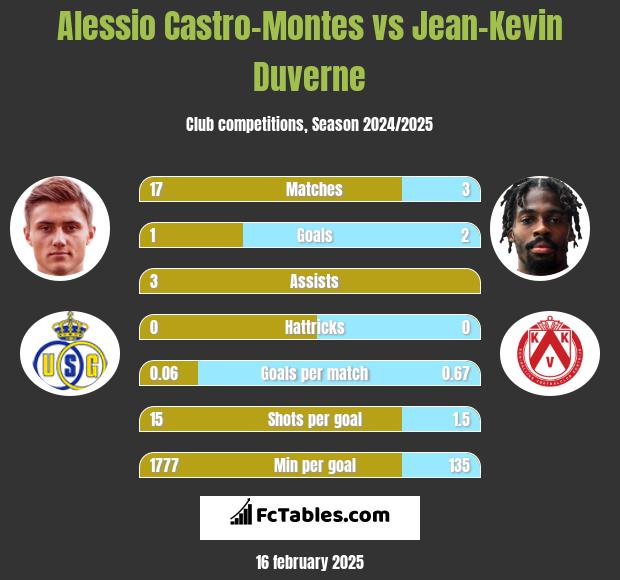 Alessio Castro-Montes vs Jean-Kevin Duverne h2h player stats