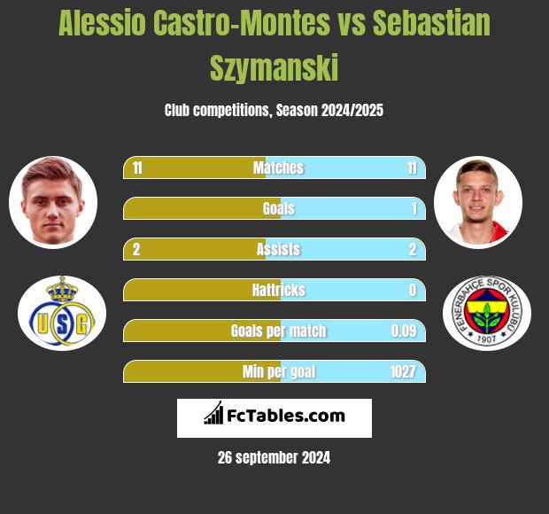 Alessio Castro-Montes vs Sebastian Szymanski h2h player stats