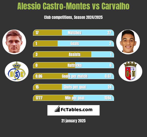 Alessio Castro-Montes vs Carvalho h2h player stats