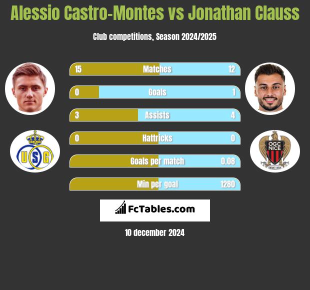 Alessio Castro-Montes vs Jonathan Clauss h2h player stats