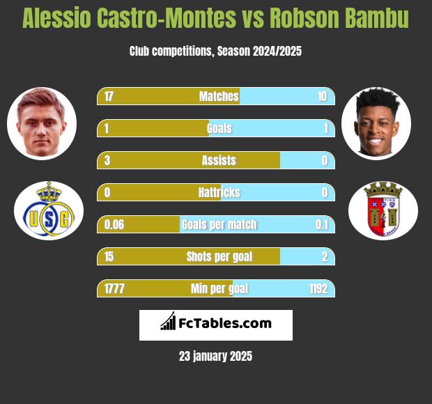 Alessio Castro-Montes vs Robson Bambu h2h player stats