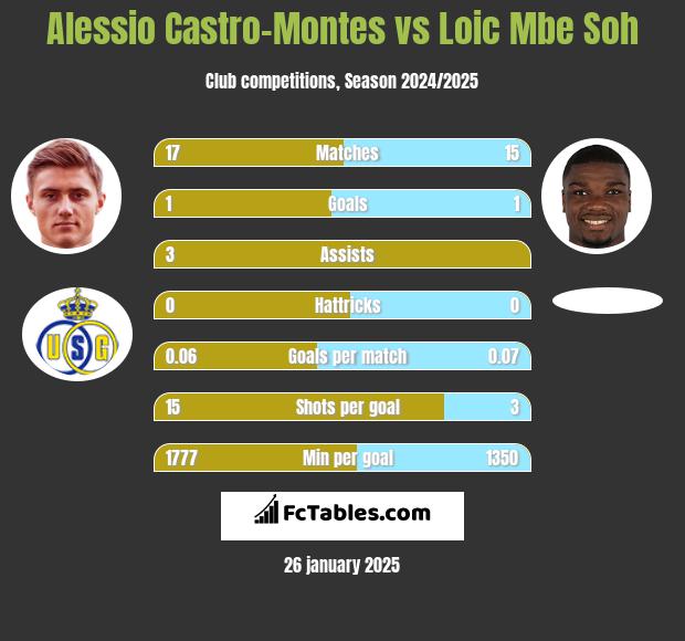 Alessio Castro-Montes vs Loic Mbe Soh h2h player stats