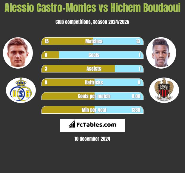 Alessio Castro-Montes vs Hichem Boudaoui h2h player stats