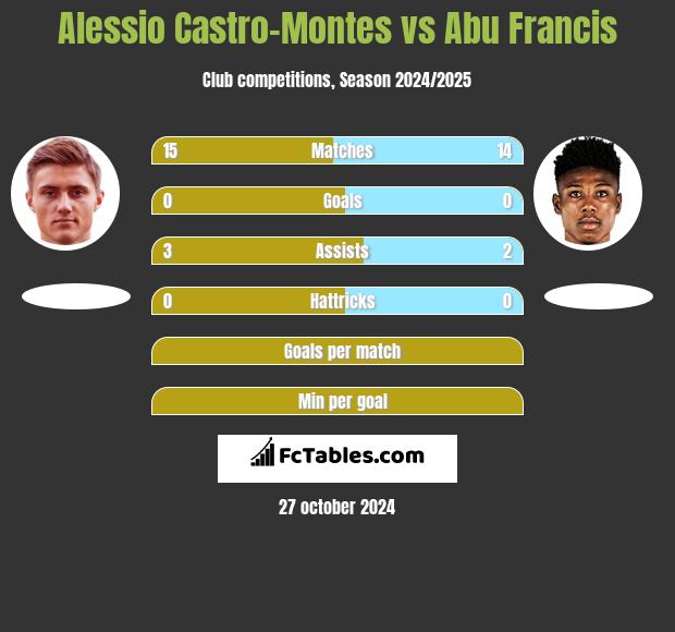 Alessio Castro-Montes vs Abu Francis h2h player stats