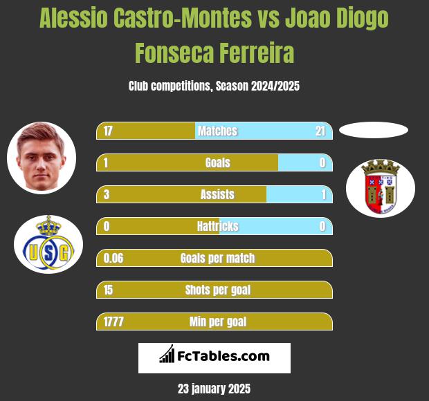 Alessio Castro-Montes vs Joao Diogo Fonseca Ferreira h2h player stats