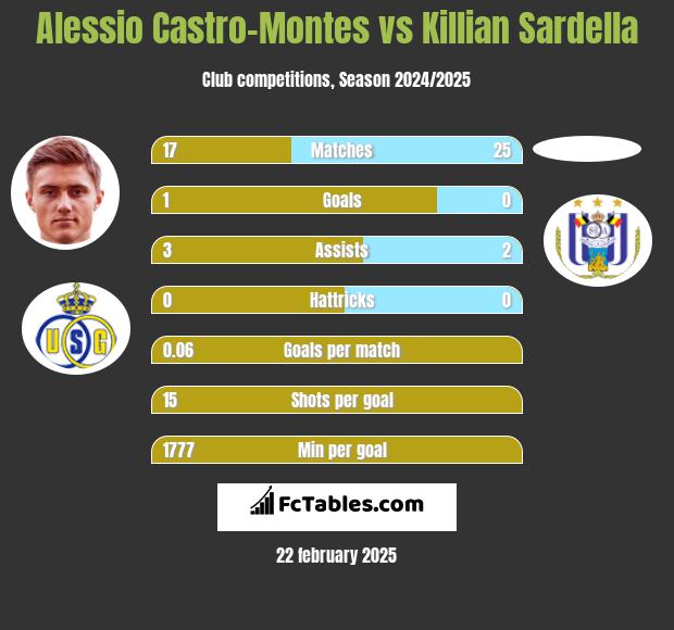 Alessio Castro-Montes vs Killian Sardella h2h player stats