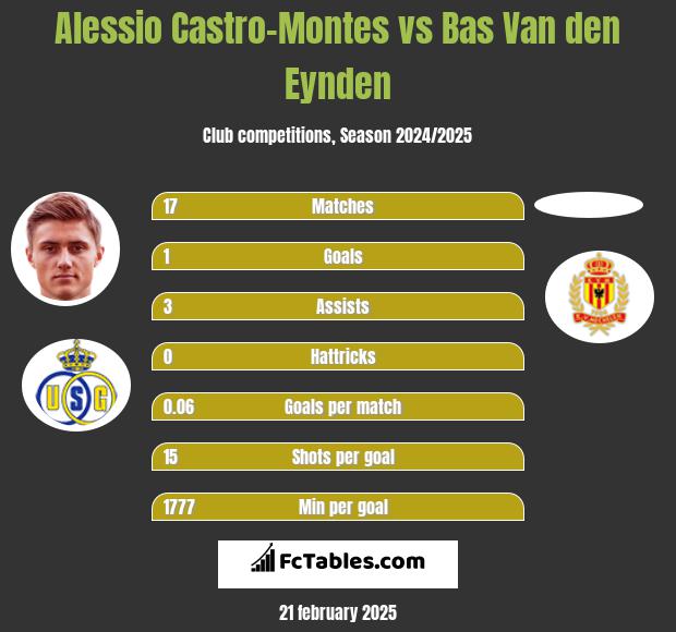 Alessio Castro-Montes vs Bas Van den Eynden h2h player stats