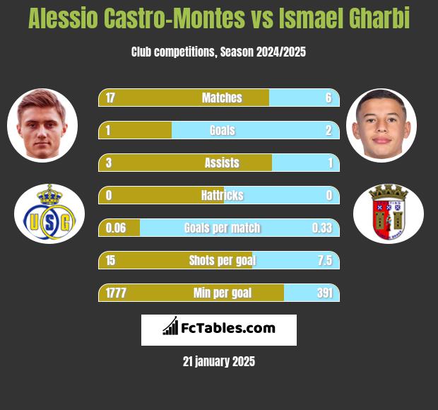 Alessio Castro-Montes vs Ismael Gharbi h2h player stats