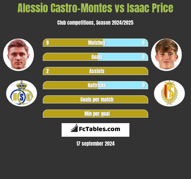 Alessio Castro-Montes vs Isaac Price h2h player stats