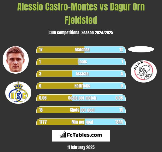 Alessio Castro-Montes vs Dagur Orn Fjeldsted h2h player stats