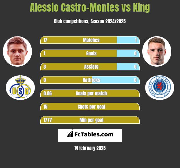 Alessio Castro-Montes vs King h2h player stats