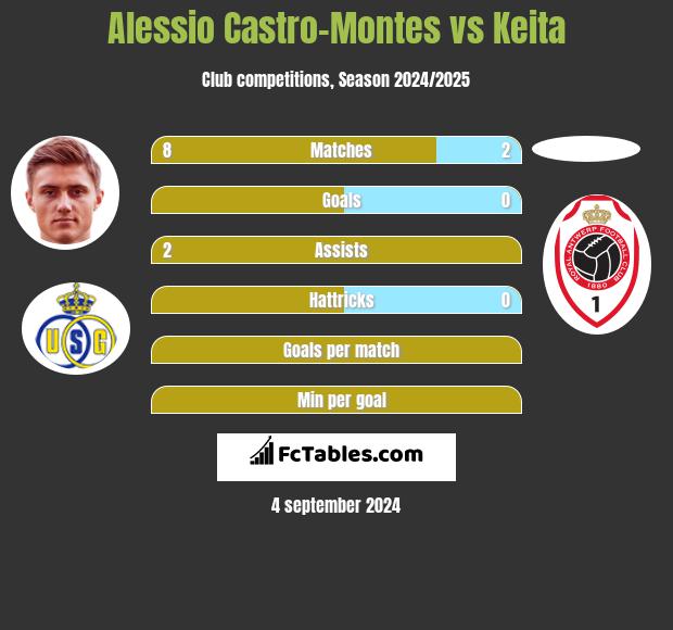 Alessio Castro-Montes vs Keita h2h player stats