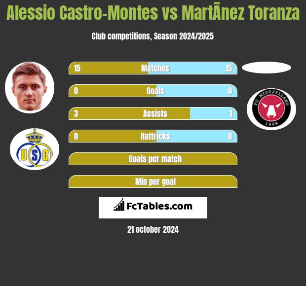 Alessio Castro-Montes vs MartÃ­nez Toranza h2h player stats