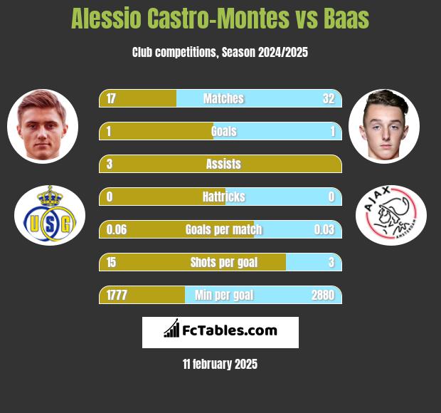 Alessio Castro-Montes vs Baas h2h player stats