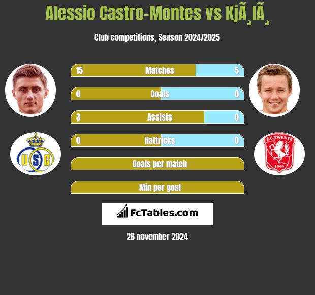 Alessio Castro-Montes vs KjÃ¸lÃ¸ h2h player stats