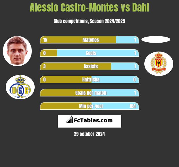 Alessio Castro-Montes vs Dahl h2h player stats