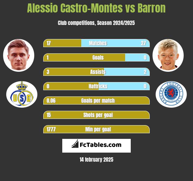 Alessio Castro-Montes vs Barron h2h player stats