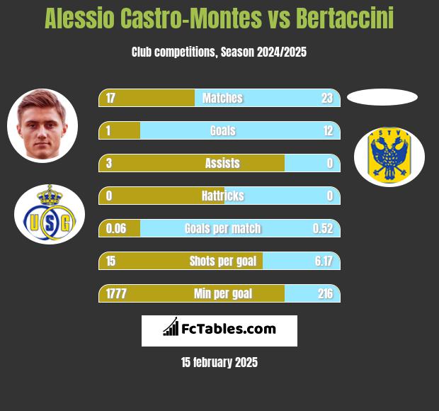 Alessio Castro-Montes vs Bertaccini h2h player stats